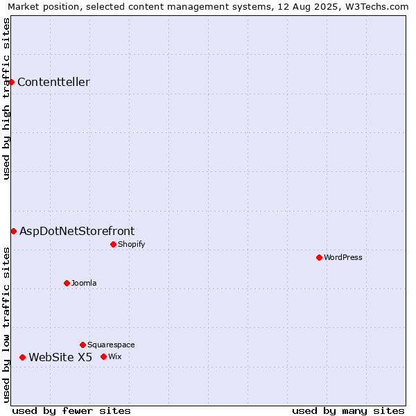 Market position of WebSite X5 vs. AspDotNetStorefront vs. Contentteller