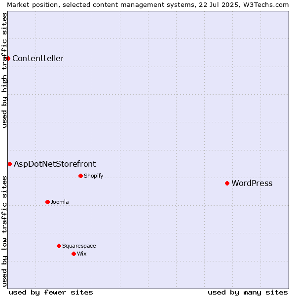 Market position of WordPress vs. AspDotNetStorefront vs. Contentteller