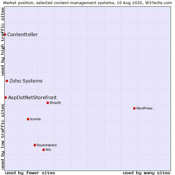 Market position of Zoho Systems vs. AspDotNetStorefront vs. Contentteller