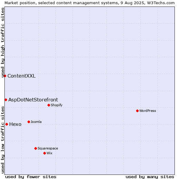 Market position of Hexo vs. AspDotNetStorefront vs. ContentXXL
