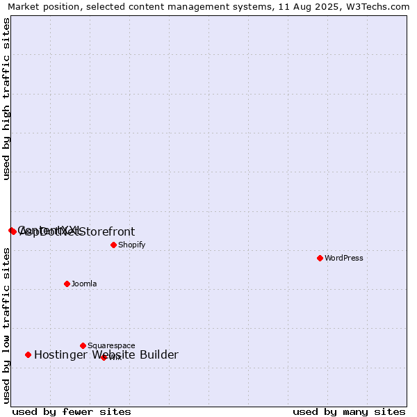 Market position of Hostinger Website Builder vs. AspDotNetStorefront vs. ContentXXL