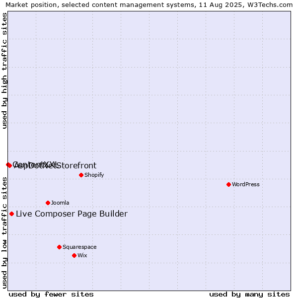 Market position of Live Composer Page Builder vs. AspDotNetStorefront vs. ContentXXL