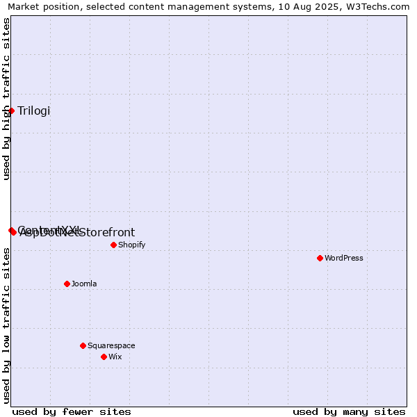 Market position of AspDotNetStorefront vs. ContentXXL vs. Trilogi