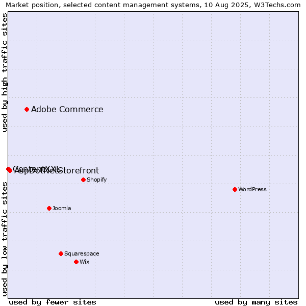 Market position of Adobe Commerce vs. AspDotNetStorefront vs. ContentXXL