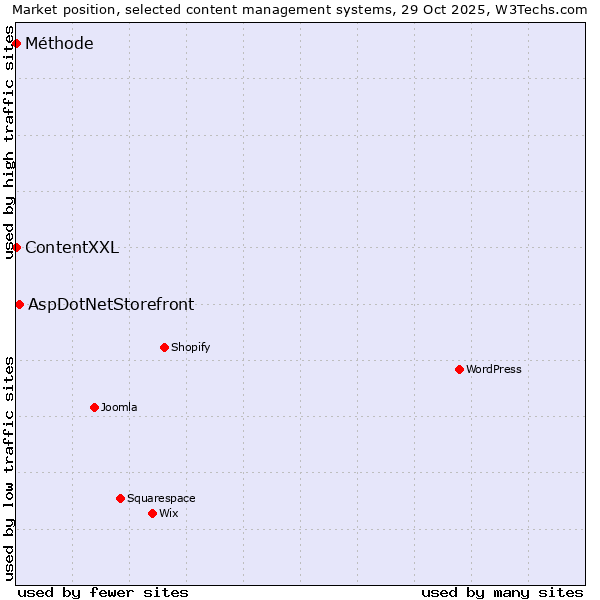 Market position of AspDotNetStorefront vs. ContentXXL vs. Méthode