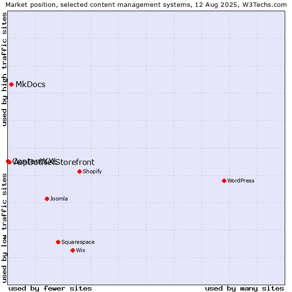 Market position of MkDocs vs. AspDotNetStorefront vs. ContentXXL