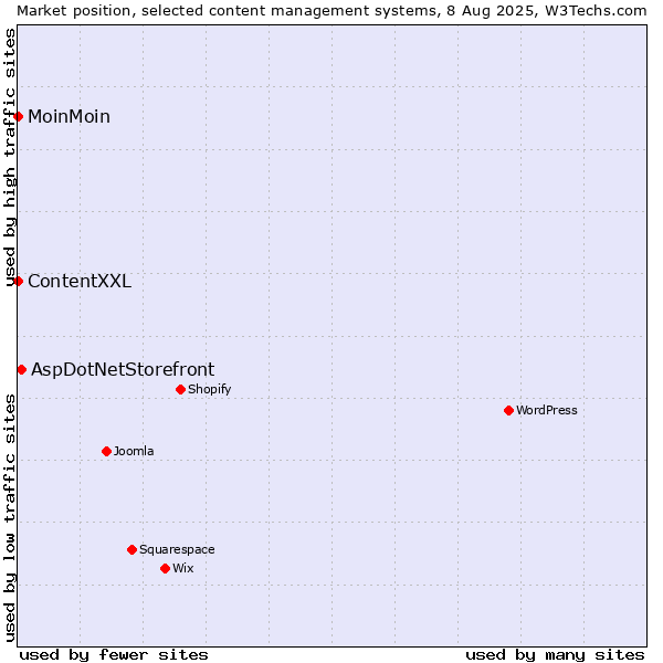 Market position of AspDotNetStorefront vs. MoinMoin vs. ContentXXL