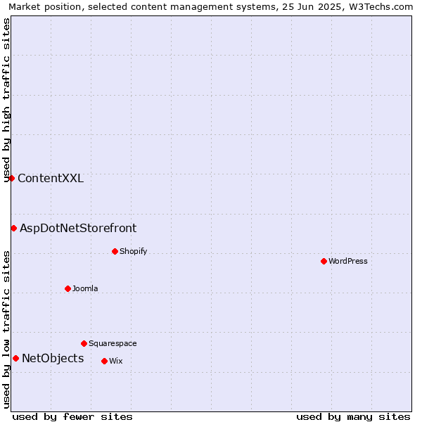 Market position of NetObjects vs. AspDotNetStorefront vs. ContentXXL