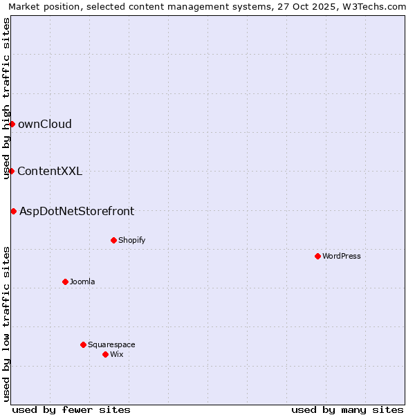 Market position of AspDotNetStorefront vs. ownCloud vs. ContentXXL