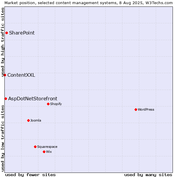 Market position of SharePoint vs. AspDotNetStorefront vs. ContentXXL