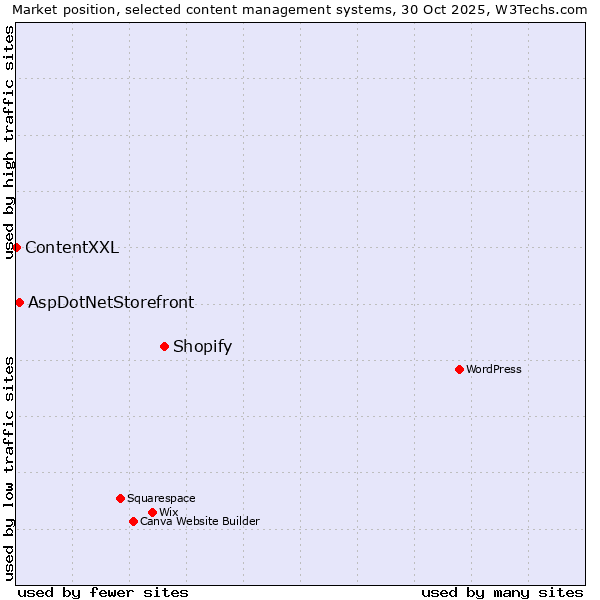 Market position of Shopify vs. AspDotNetStorefront vs. ContentXXL