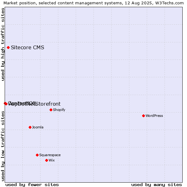 Market position of Sitecore CMS vs. AspDotNetStorefront vs. ContentXXL