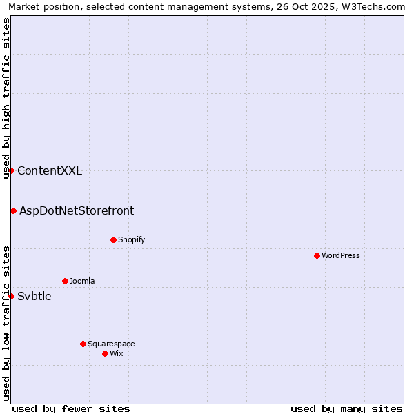 Market position of AspDotNetStorefront vs. ContentXXL vs. Svbtle