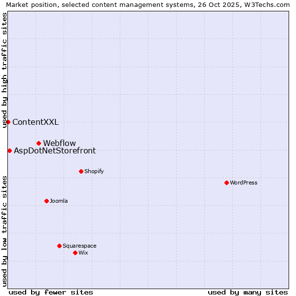Market position of Webflow vs. AspDotNetStorefront vs. ContentXXL