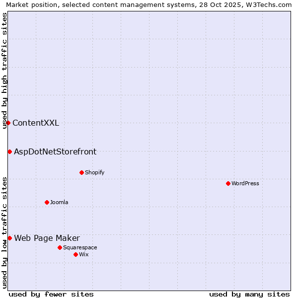 Market position of Web Page Maker vs. AspDotNetStorefront vs. ContentXXL