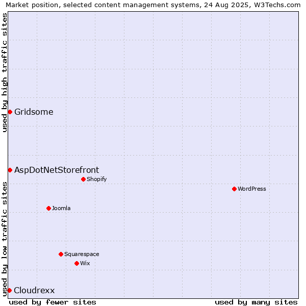 Market position of Gridsome vs. AspDotNetStorefront vs. Cloudrexx
