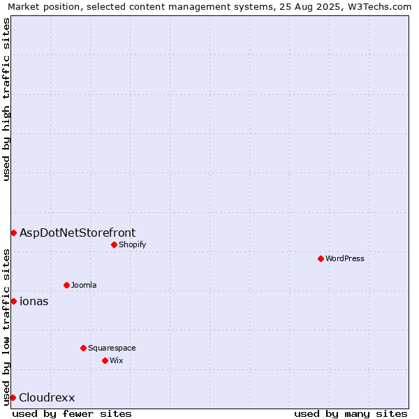 Market position of ionas vs. AspDotNetStorefront vs. Cloudrexx