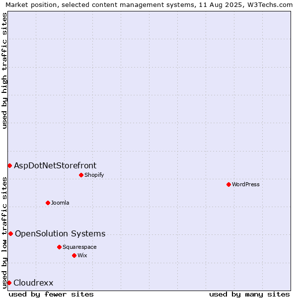Market position of OpenSolution Systems vs. AspDotNetStorefront vs. Cloudrexx