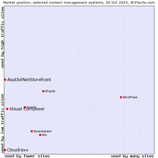 Market position of Visual Composer vs. AspDotNetStorefront vs. Cloudrexx
