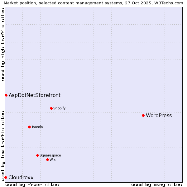 Market position of WordPress vs. AspDotNetStorefront vs. Cloudrexx