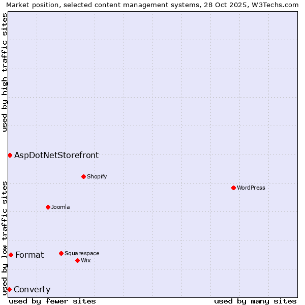 Market position of Format vs. AspDotNetStorefront vs. Converty