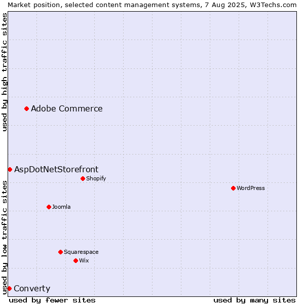 Market position of Adobe Commerce vs. AspDotNetStorefront vs. Converty