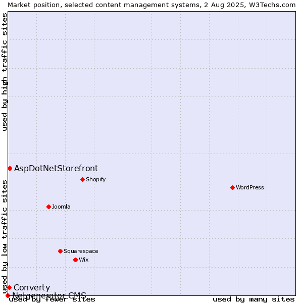 Market position of AspDotNetStorefront vs. Converty vs. Netgenerator CMS