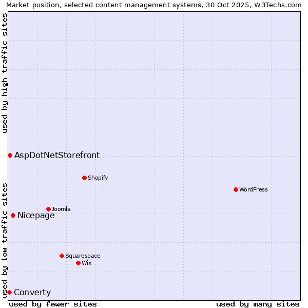 Market position of Nicepage vs. AspDotNetStorefront vs. Converty