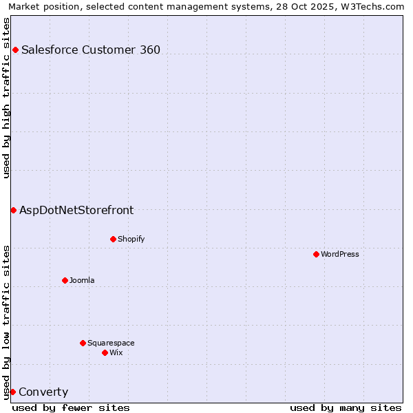 Market position of Salesforce Customer 360 vs. AspDotNetStorefront vs. Converty