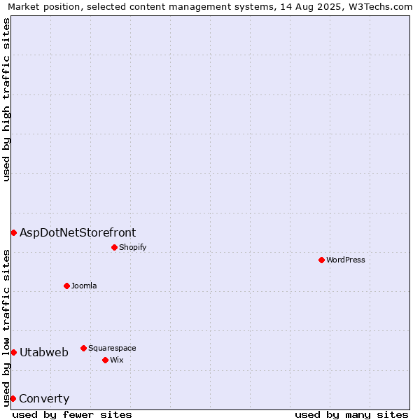 Market position of AspDotNetStorefront vs. Utabweb vs. Converty