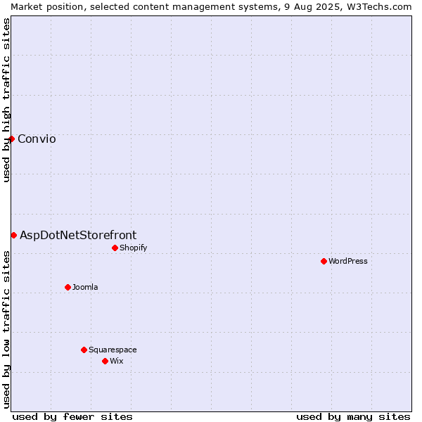Market position of AspDotNetStorefront vs. Convio