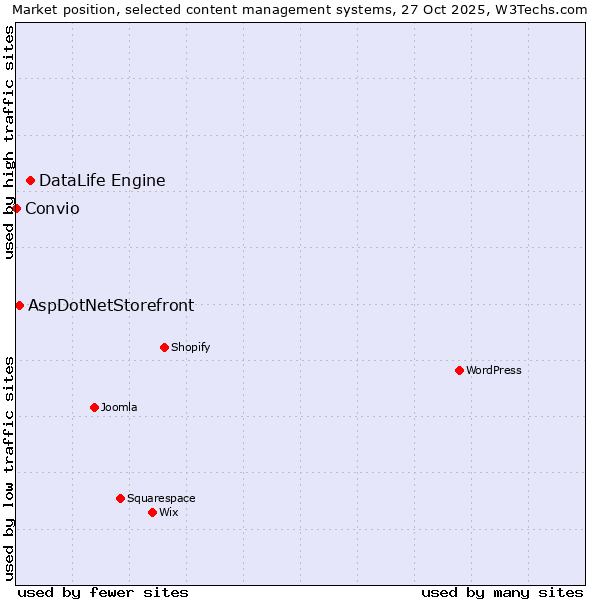 Market position of DataLife Engine vs. AspDotNetStorefront vs. Convio