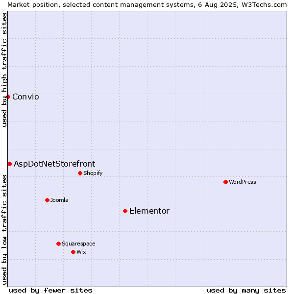 Market position of Elementor vs. AspDotNetStorefront vs. Convio