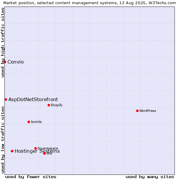 Market position of Hostinger Systems vs. AspDotNetStorefront vs. Convio