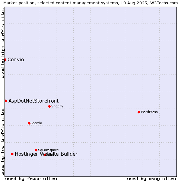 Market position of Hostinger Website Builder vs. AspDotNetStorefront vs. Convio