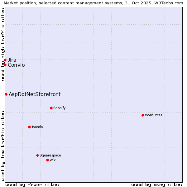 Market position of AspDotNetStorefront vs. Jira vs. Convio
