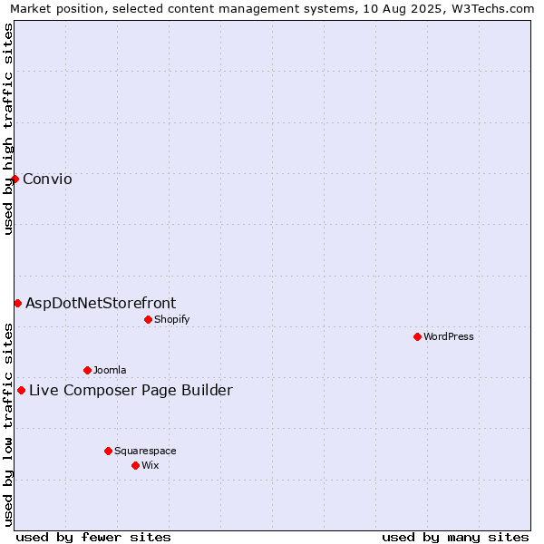 Market position of Live Composer Page Builder vs. AspDotNetStorefront vs. Convio