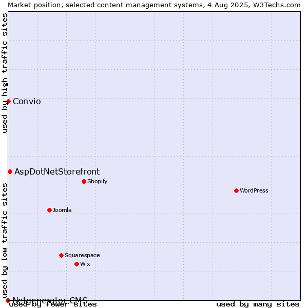 Market position of AspDotNetStorefront vs. Convio vs. Netgenerator CMS
