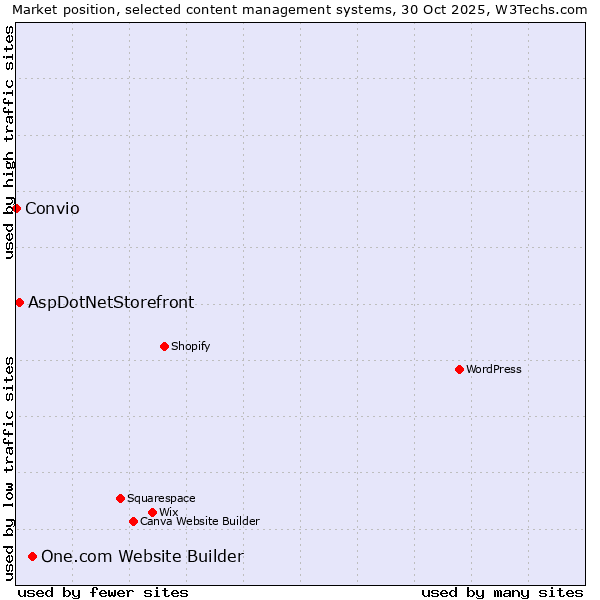 Market position of One.com Website Builder vs. AspDotNetStorefront vs. Convio