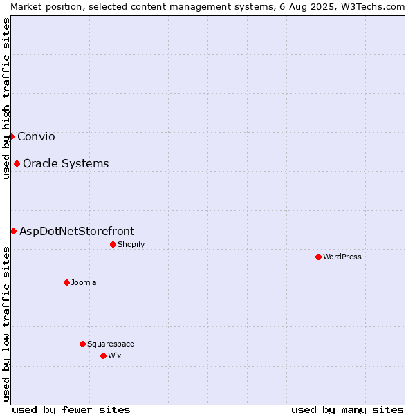 Market position of Oracle Systems vs. AspDotNetStorefront vs. Convio