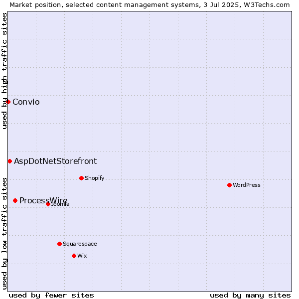 Market position of ProcessWire vs. AspDotNetStorefront vs. Convio