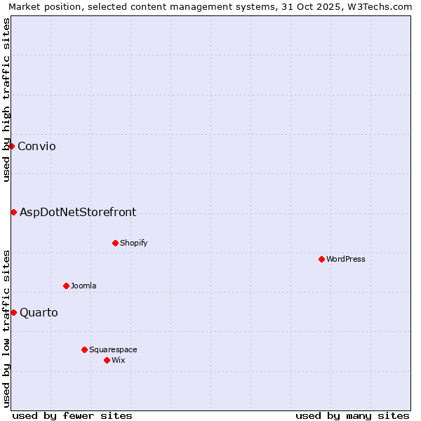 Market position of Quarto vs. AspDotNetStorefront vs. Convio
