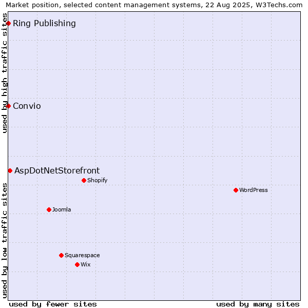 Market position of AspDotNetStorefront vs. Ring Publishing vs. Convio