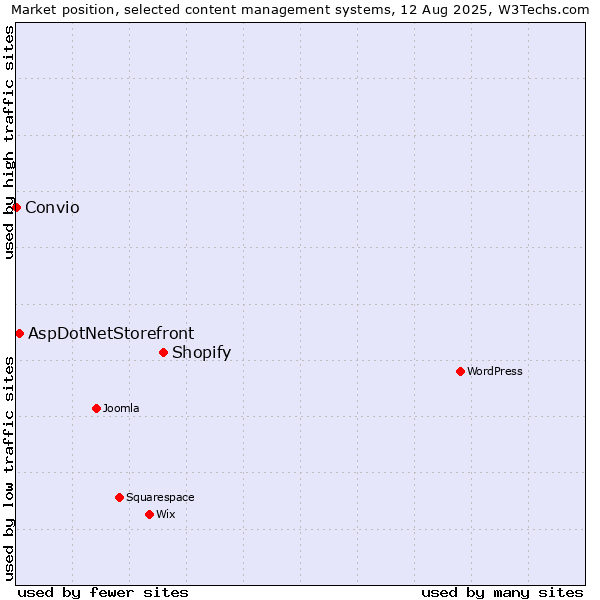 Market position of Shopify vs. AspDotNetStorefront vs. Convio