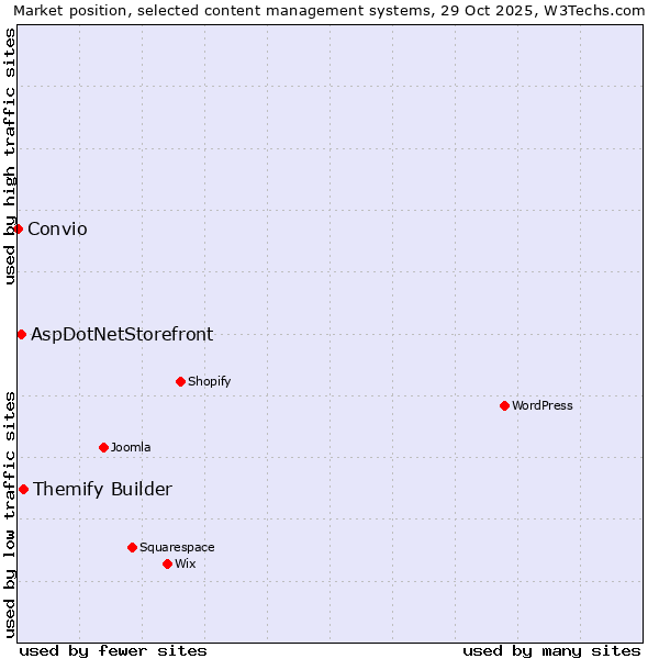 Market position of Themify Builder vs. AspDotNetStorefront vs. Convio