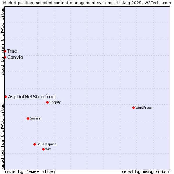 Market position of AspDotNetStorefront vs. Trac vs. Convio