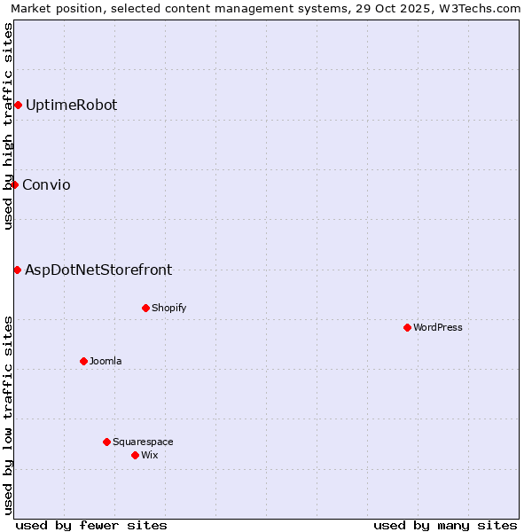 Market position of UptimeRobot vs. AspDotNetStorefront vs. Convio