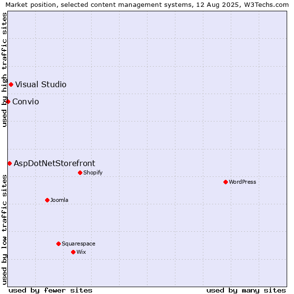 Market position of Visual Studio vs. AspDotNetStorefront vs. Convio