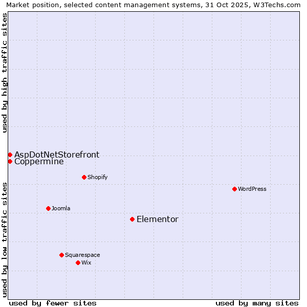 Market position of Elementor vs. Coppermine vs. AspDotNetStorefront