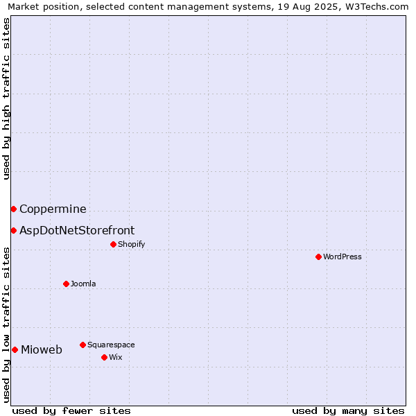 Market position of Mioweb vs. Coppermine vs. AspDotNetStorefront